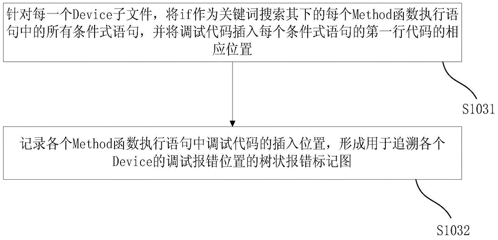 DSDT-based debugging method and debugging system