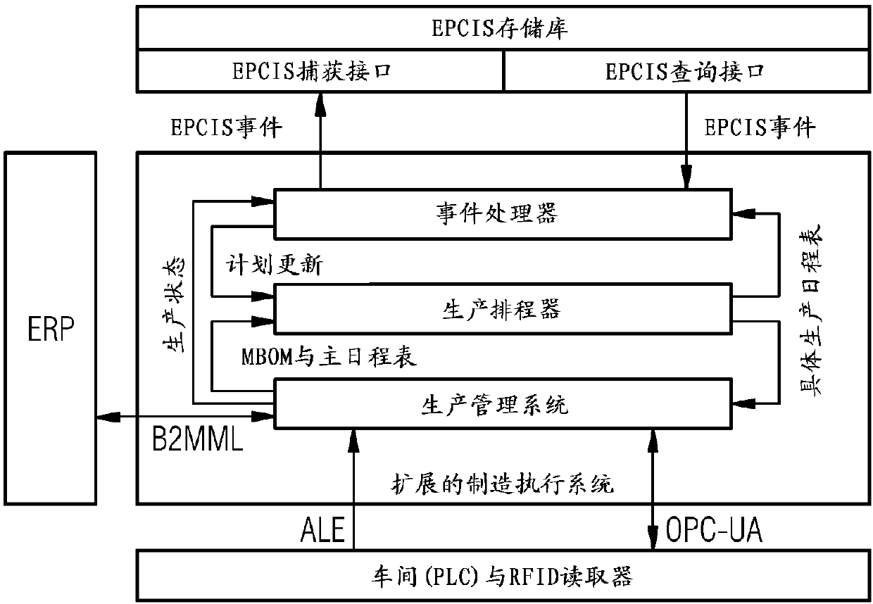 Production management method and system for executing the method