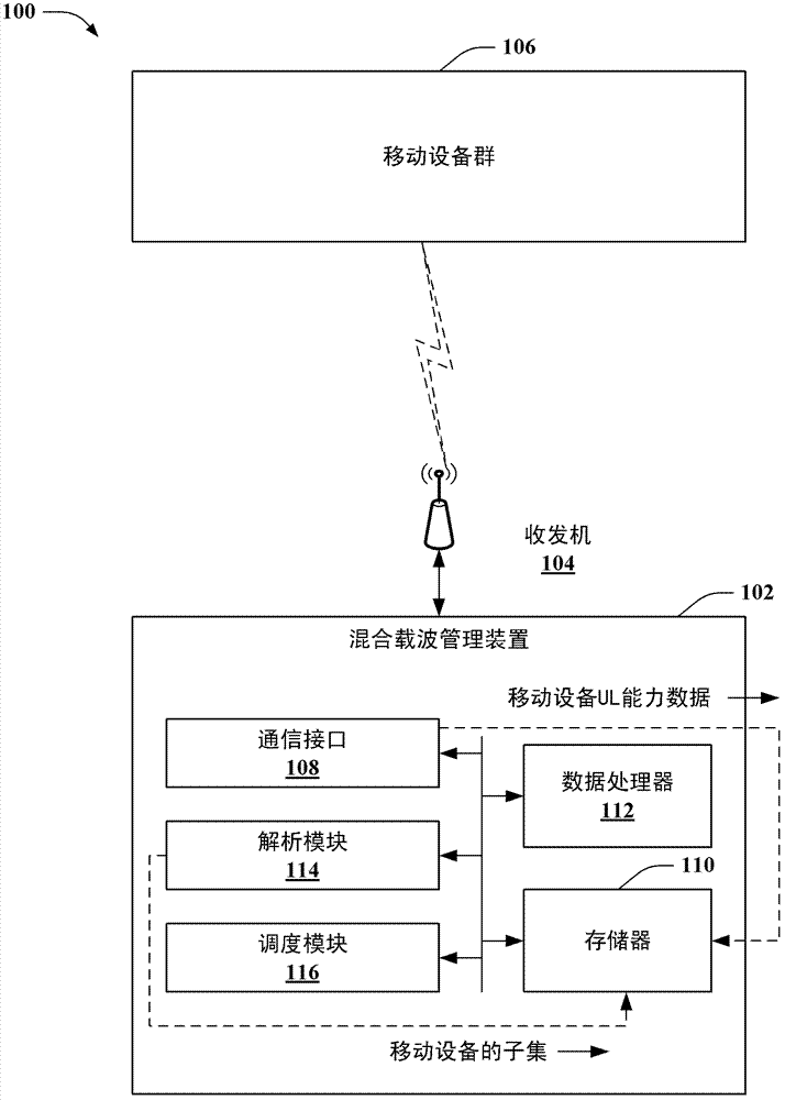 Uplink control and data transmission in a mixed single and multiple carrier network