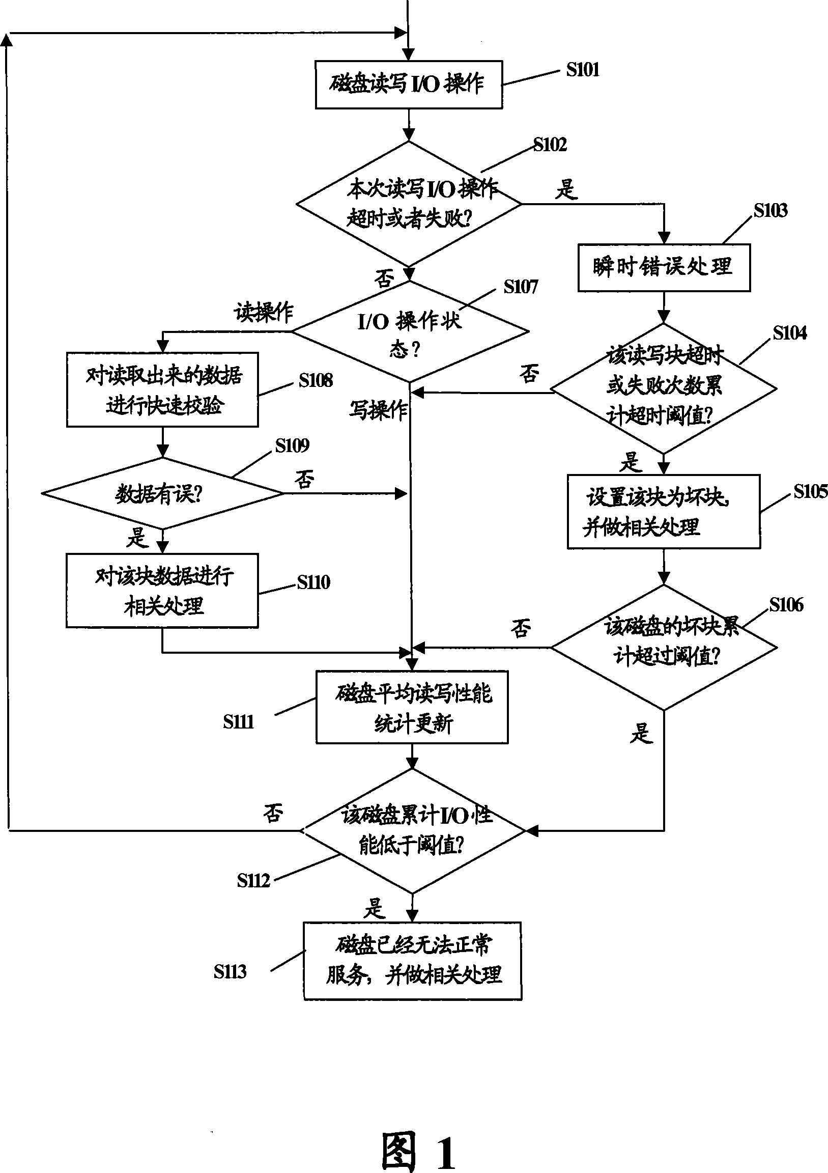 Hard disc error detection and fault-tolerant method in stream media uses