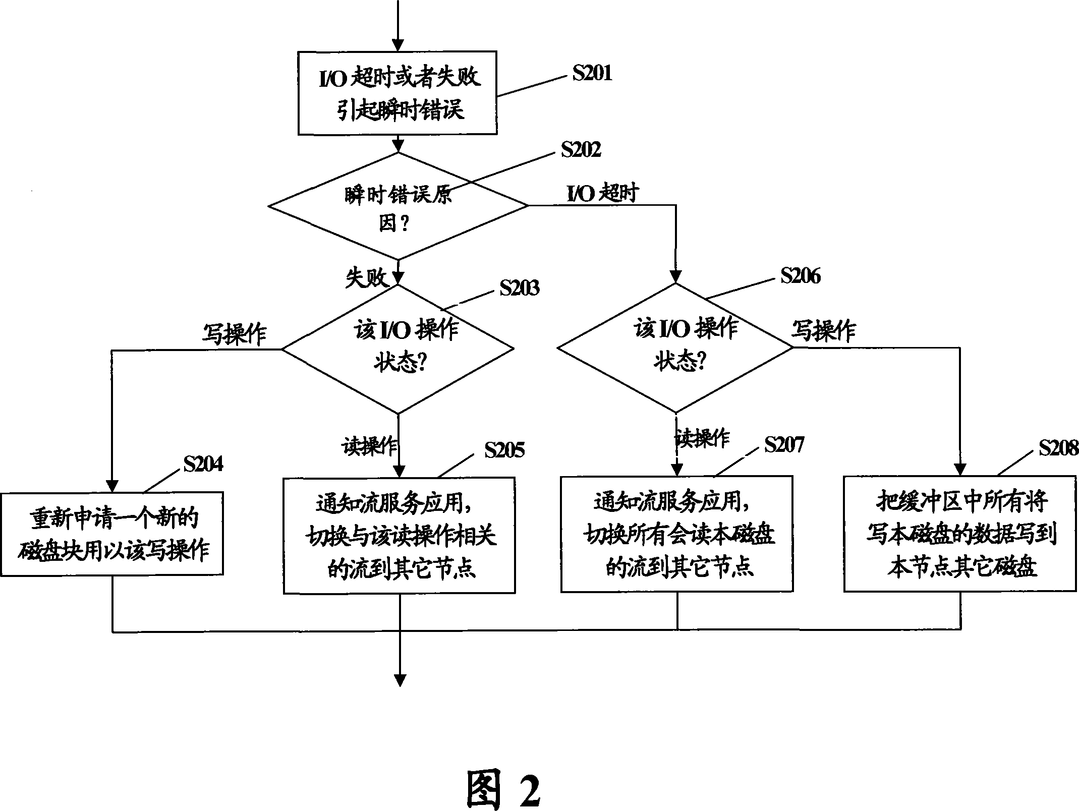 Hard disc error detection and fault-tolerant method in stream media uses