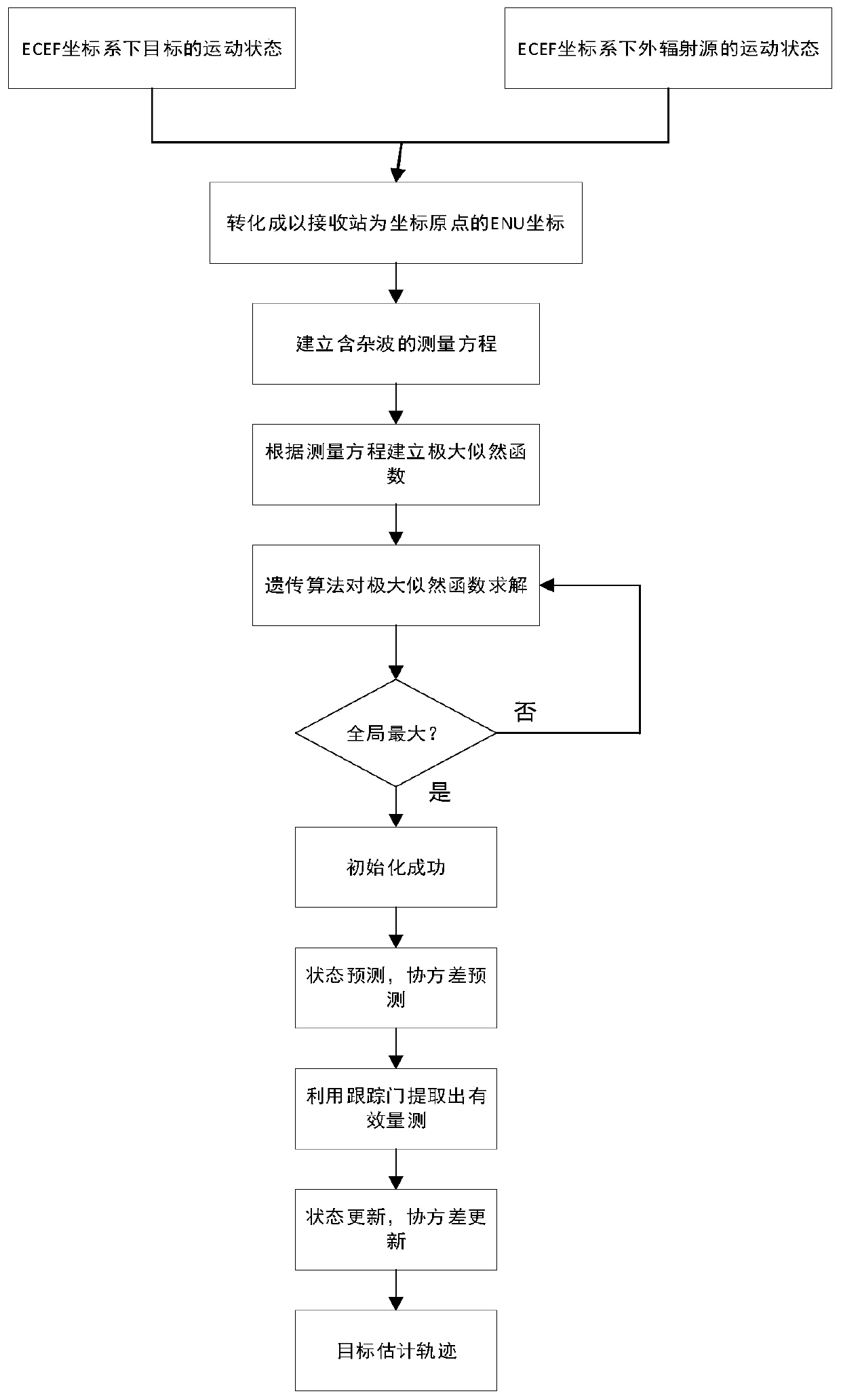 Double-base-station three-dimensional passive positioning method considering curvature of the earth