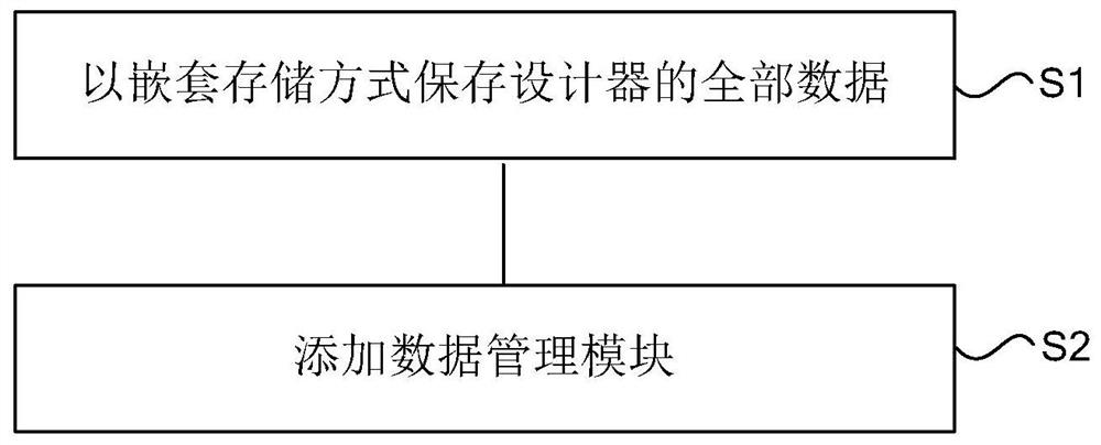 Configuration data management method and device used in interface design tool