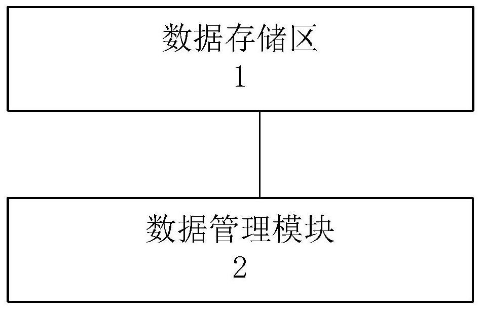 Configuration data management method and device used in interface design tool