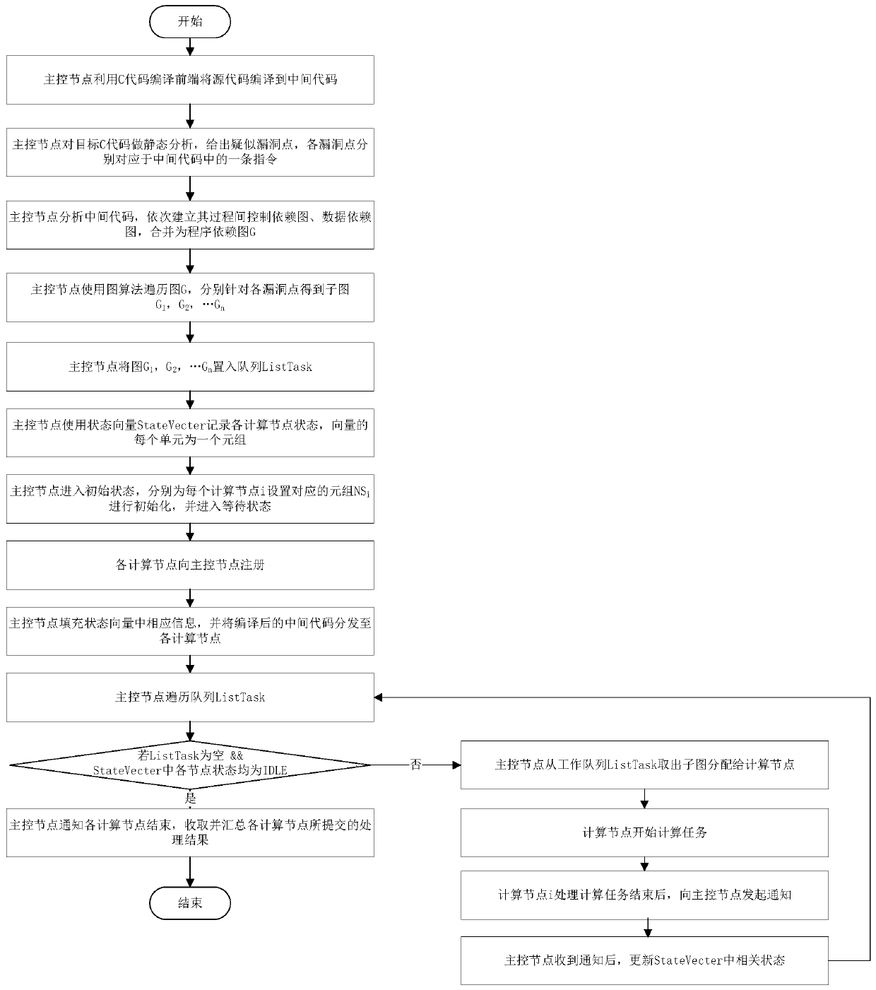 C program defect detection-oriented targeted parallel symbol execution method