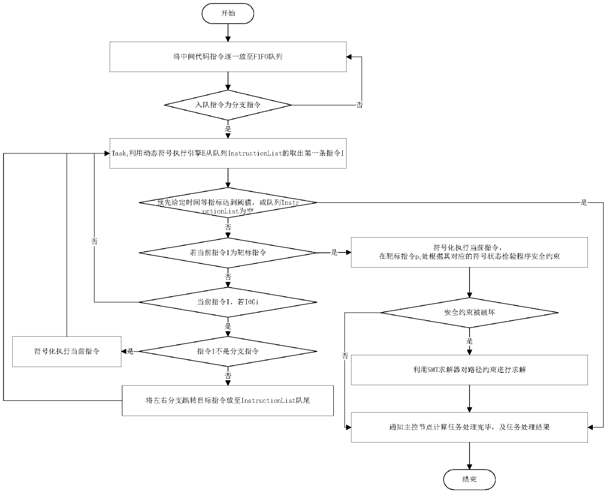 C program defect detection-oriented targeted parallel symbol execution method