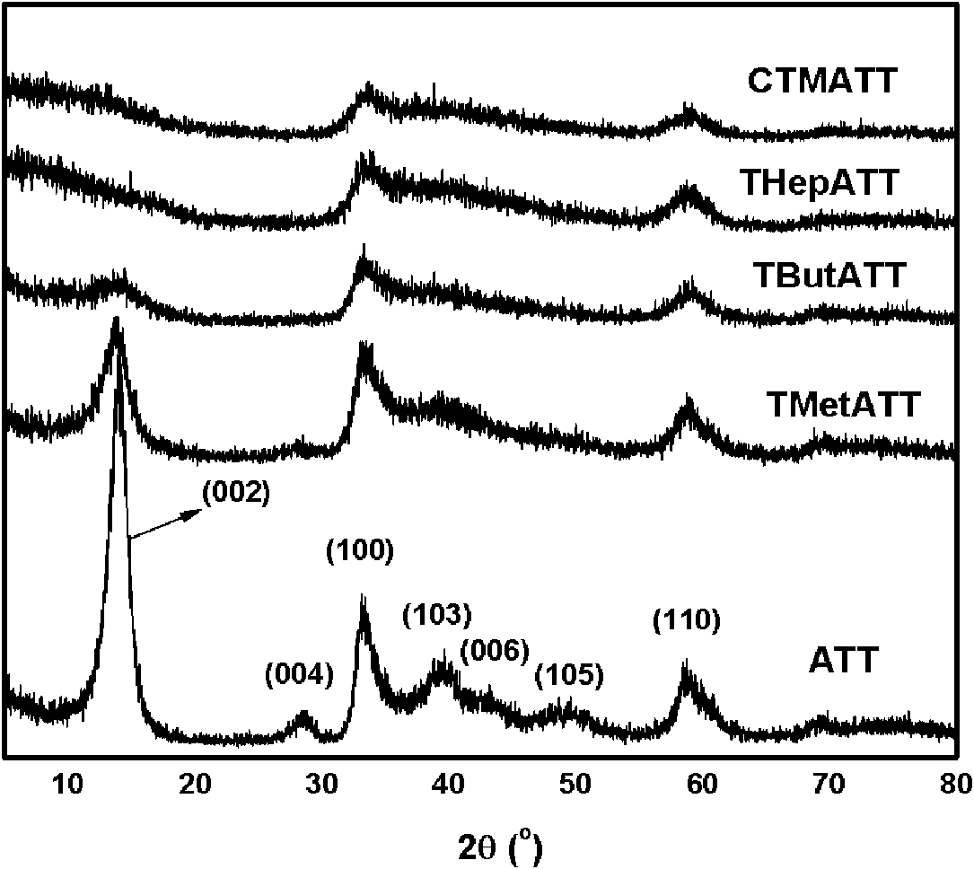 Preparation method of transition metal sulfide catalytic material and catalytic application thereof