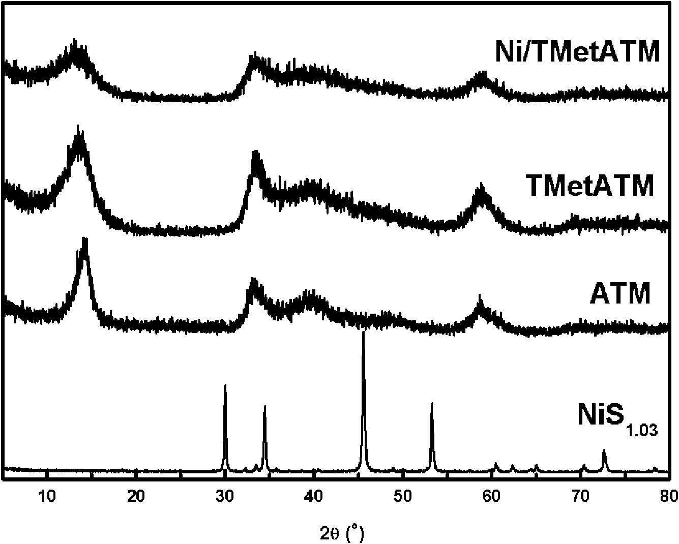 Preparation method of transition metal sulfide catalytic material and catalytic application thereof