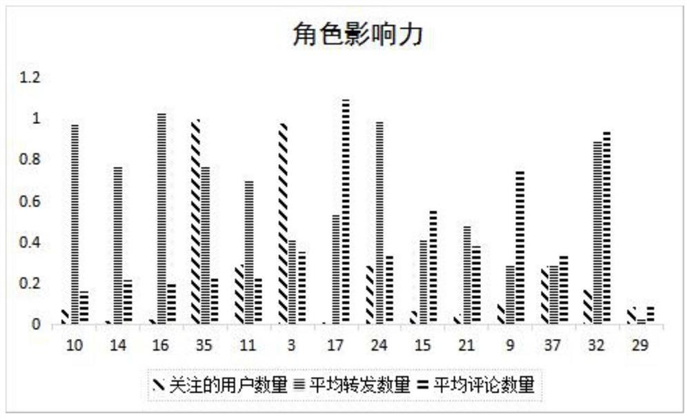 Social media user role classification method in public opinion event