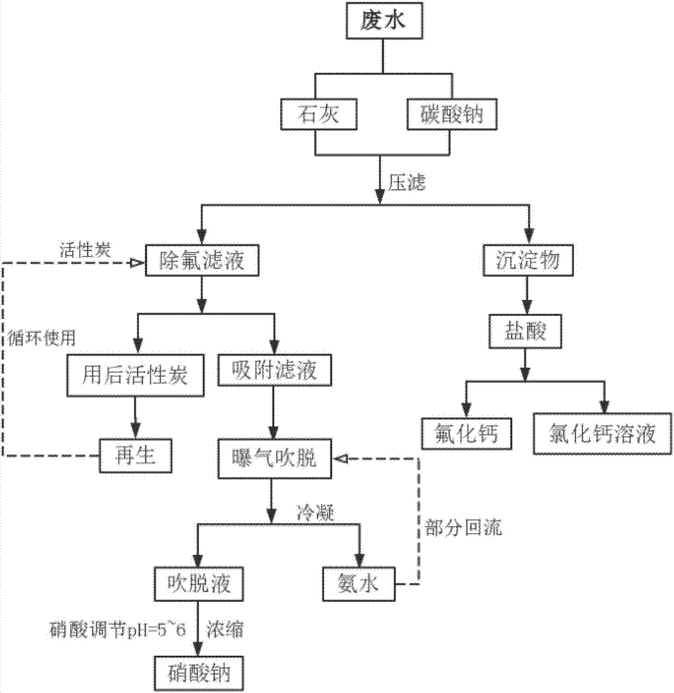 Method of treating nitric-acid-type fluorine-bearing ammonia-nitrogen-containing wastewater