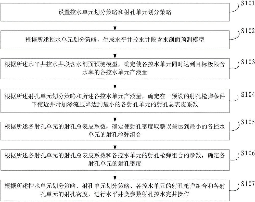 Bottom water reservoir horizontal well variable-parameter perforation water-controlled completion method and device