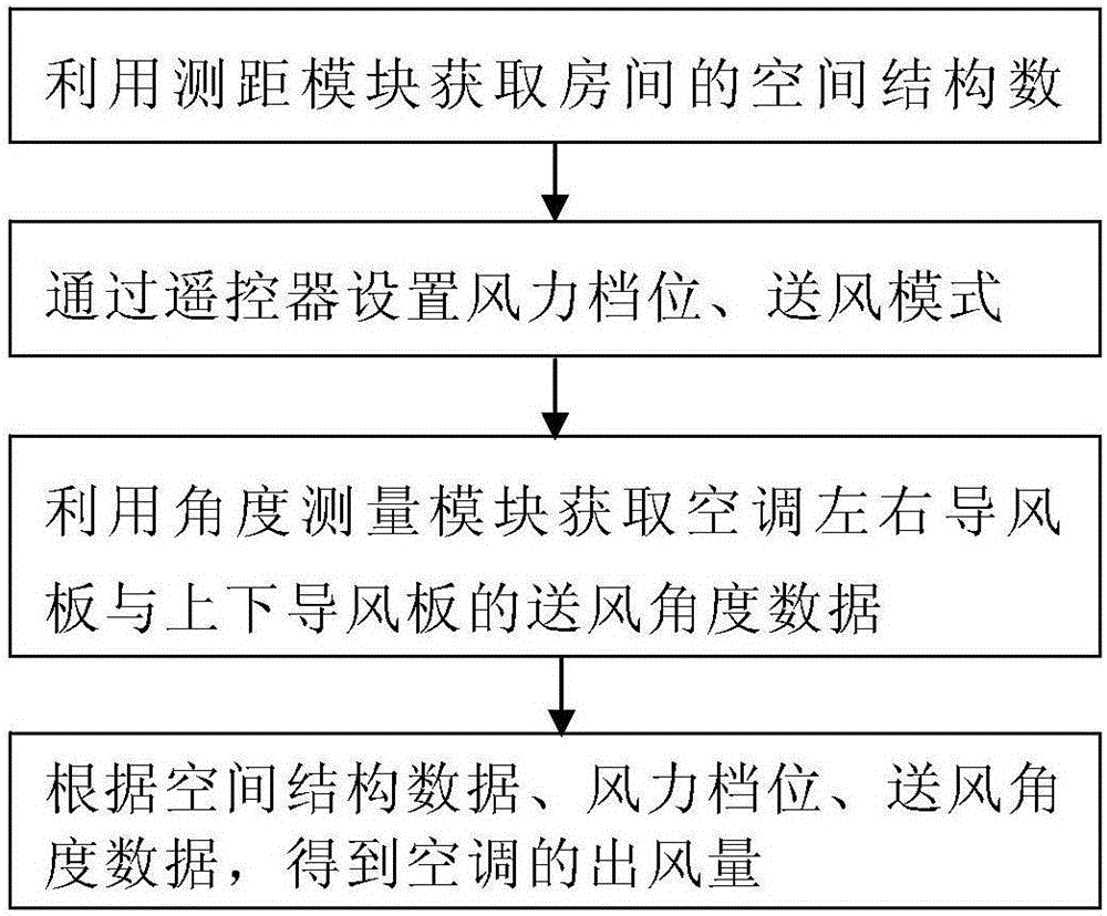 Air supply control system and method for air conditioner