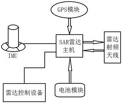 Miniature SAR remote sensing observation method based on multi-rotor unmanned aerial vehicle