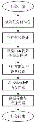 Miniature SAR remote sensing observation method based on multi-rotor unmanned aerial vehicle