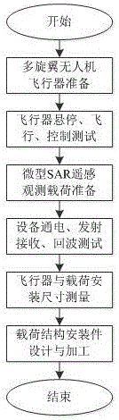 Miniature SAR remote sensing observation method based on multi-rotor unmanned aerial vehicle