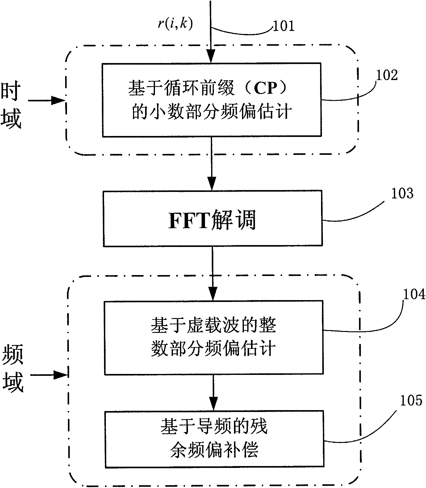 Cyclic prefix (CP) and virtual carrier based blind frequency offset estimation method in OFDM (Orthogonal Frequency Division Multiplexing) system