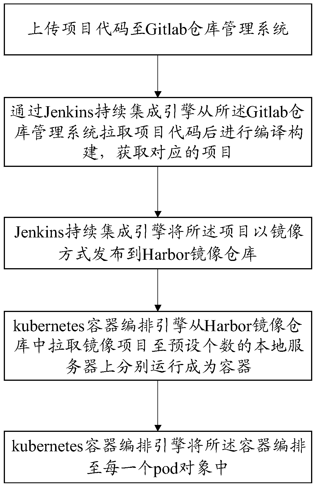 Automatic CI/CD project deployment method and storage medium