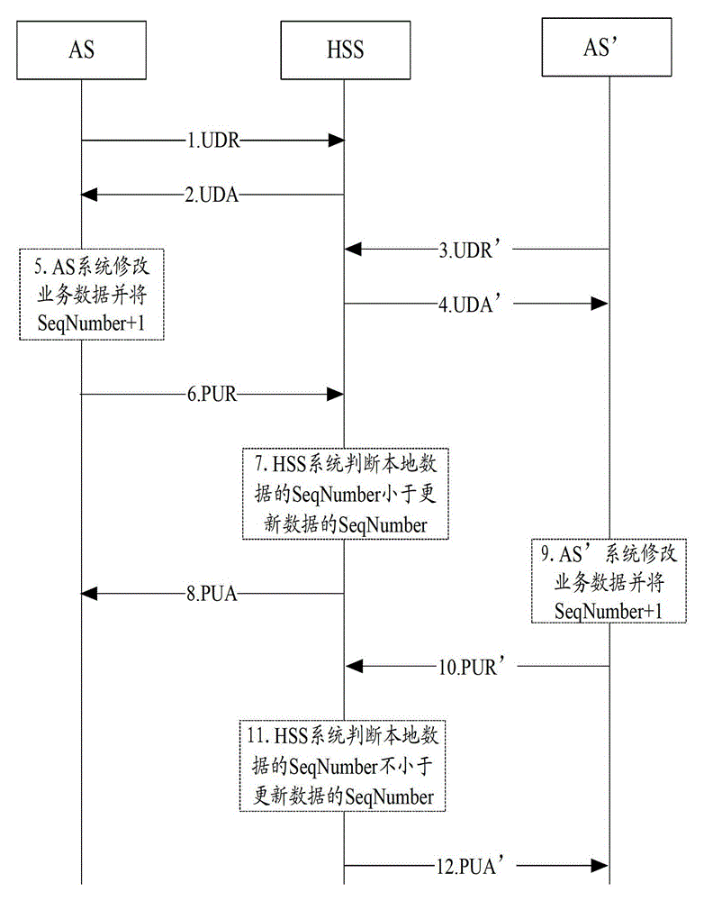 A method and system for synchronously updating data