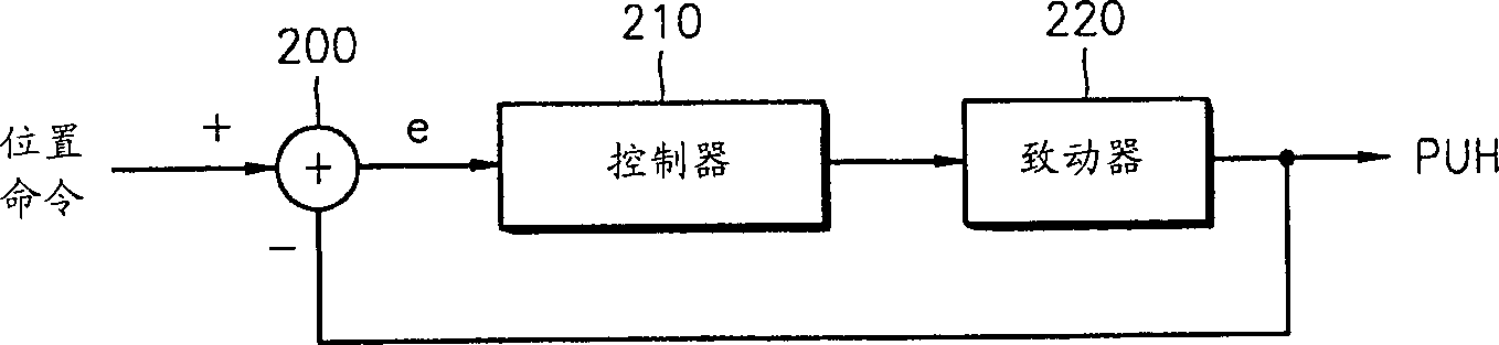 Device and method for compensating disturbance and its driving servo system