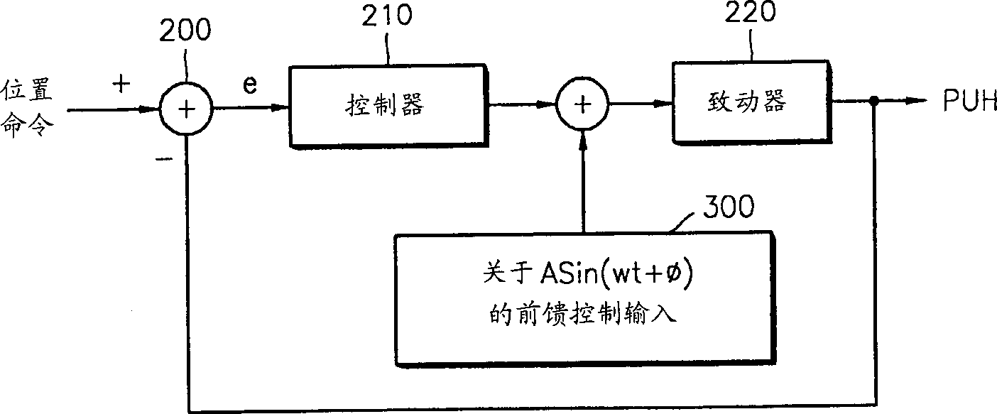 Device and method for compensating disturbance and its driving servo system