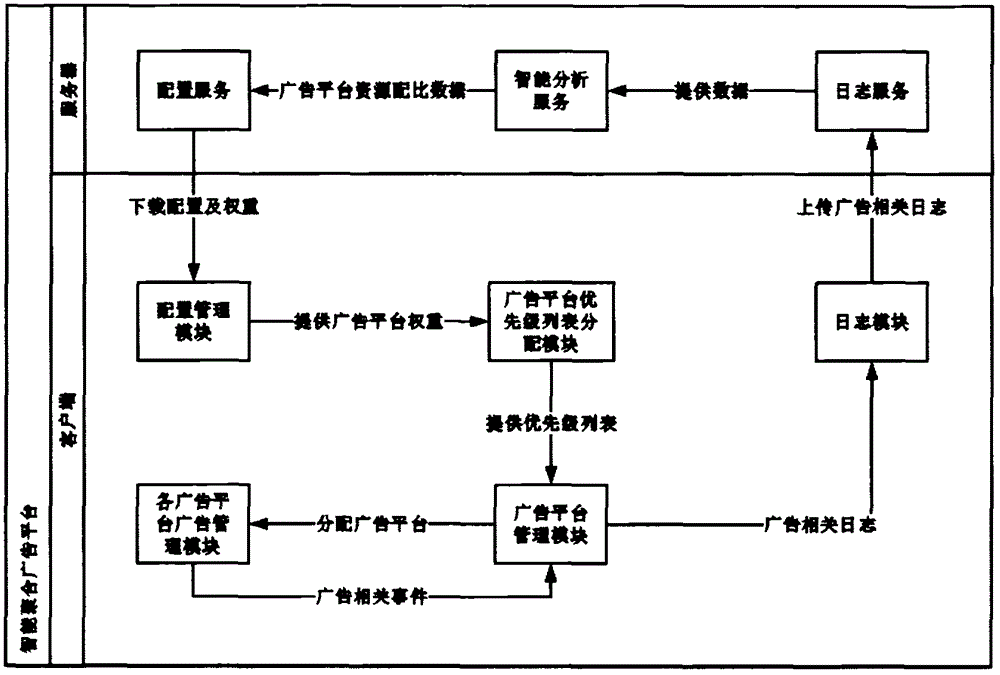 Smart aggregation advertisement platform and advertisement display method