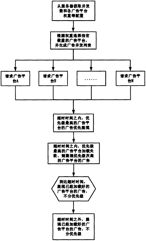 Smart aggregation advertisement platform and advertisement display method