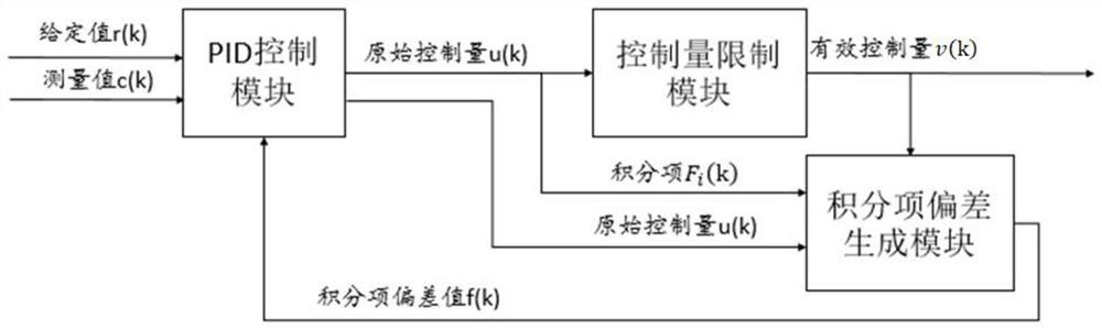 Anti-saturation variable-speed integration method and system based on PID control