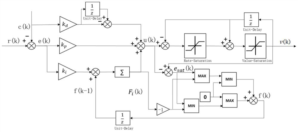 Anti-saturation variable-speed integration method and system based on PID control