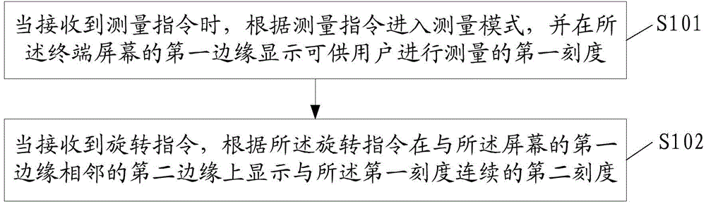 Electronic measurement method and terminal