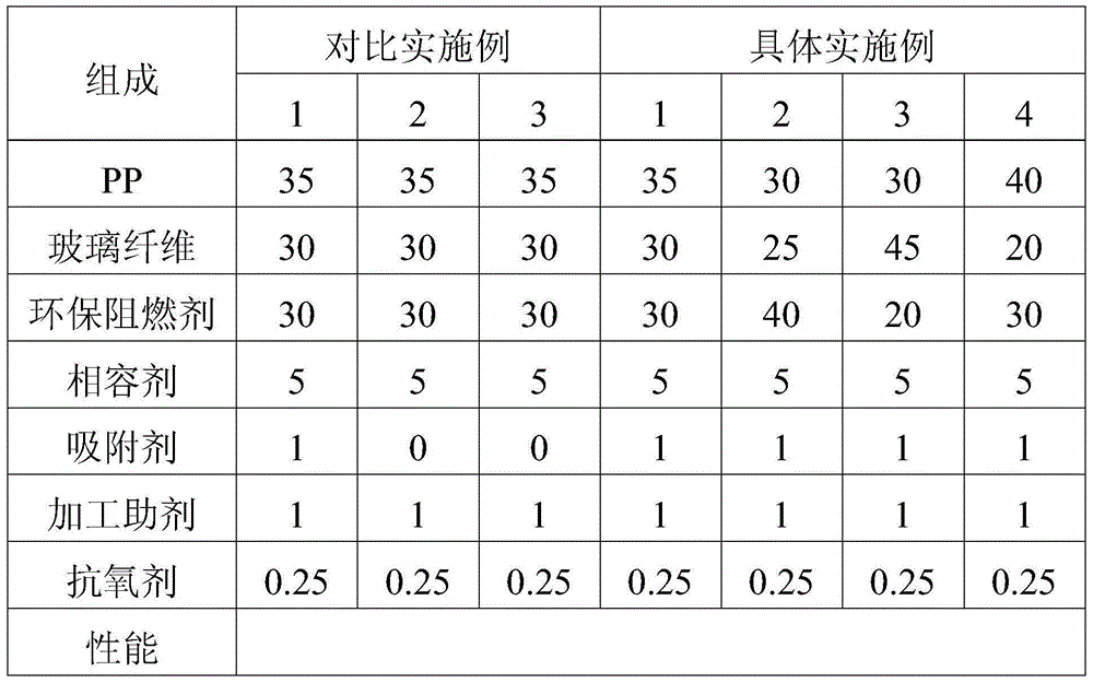 Low-VOC low-odor environmental-friendly flame-resistant glass fiber reinforced PP composite material and preparation method thereof