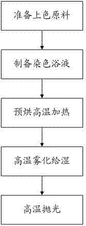 High-brightness fluorescence bright-red formula for textile, and dyeing method of high-brightness fluorescence bright-red on textile