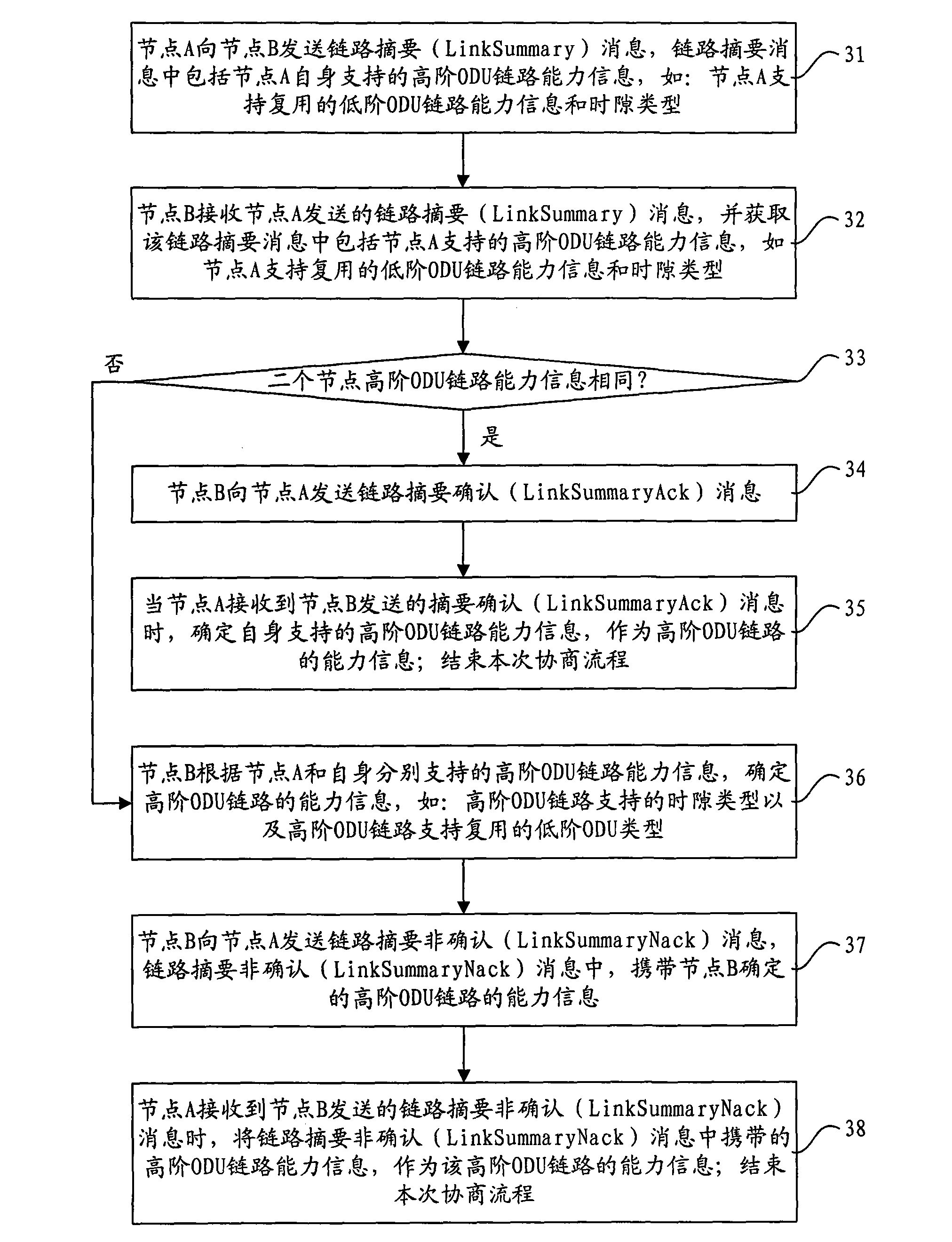 Negotiation method of link capability information, network equipment and communication system