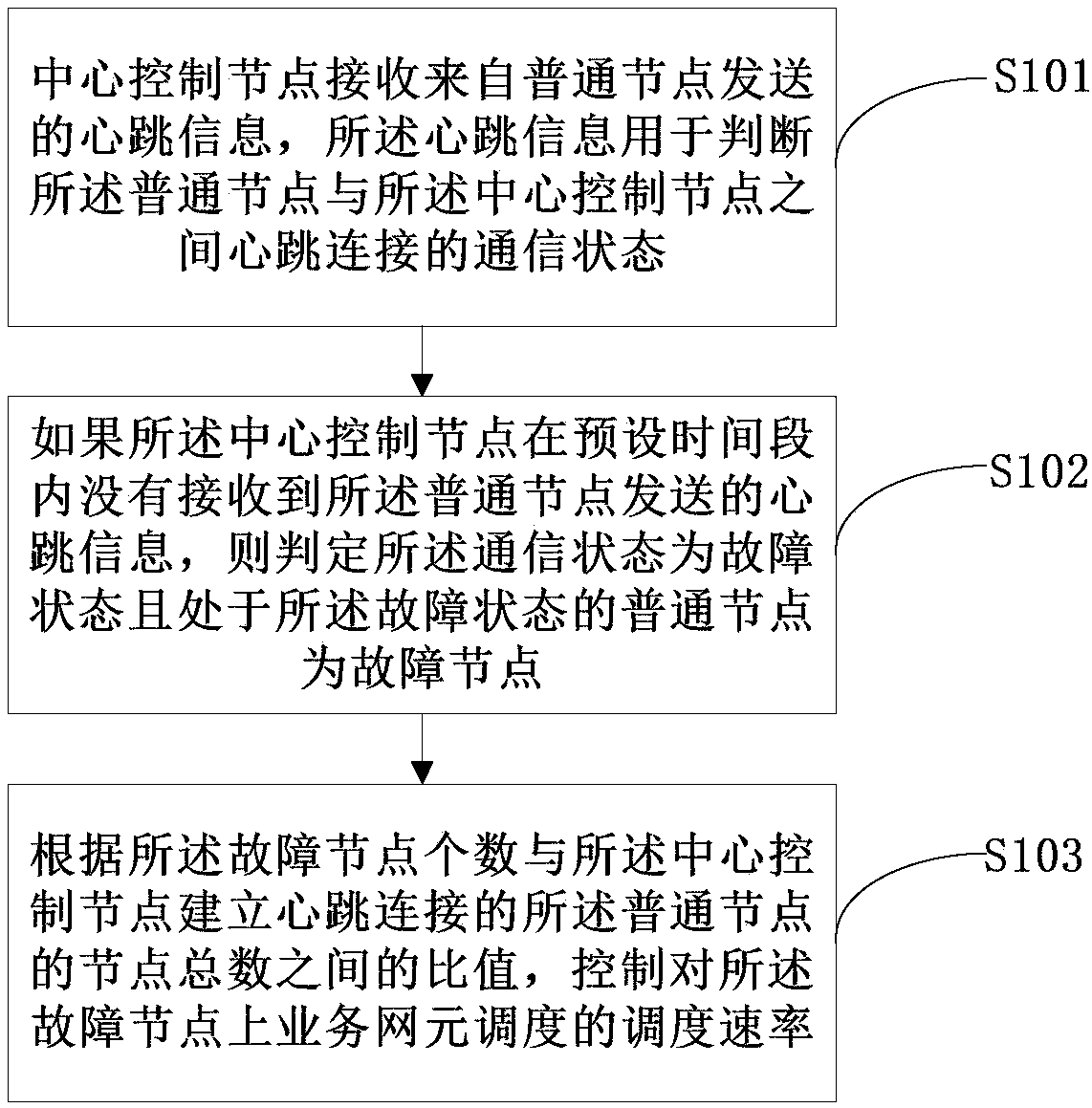 Cross-computer room service scheduling method, cross-computer room service scheduling apparatus, cross-computer room service scheduling system and server