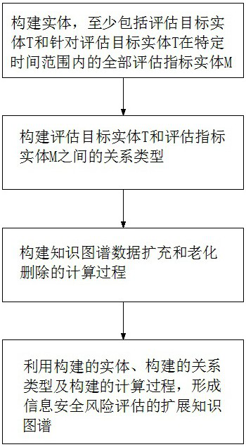 An extended knowledge map and construction method and system for information security risk assessment