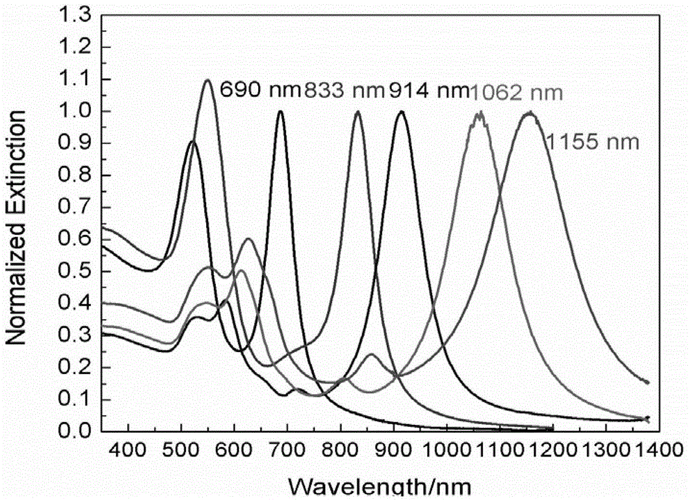 Preparation method of high-purity gold nanobicones and composite nanomaterials thereof