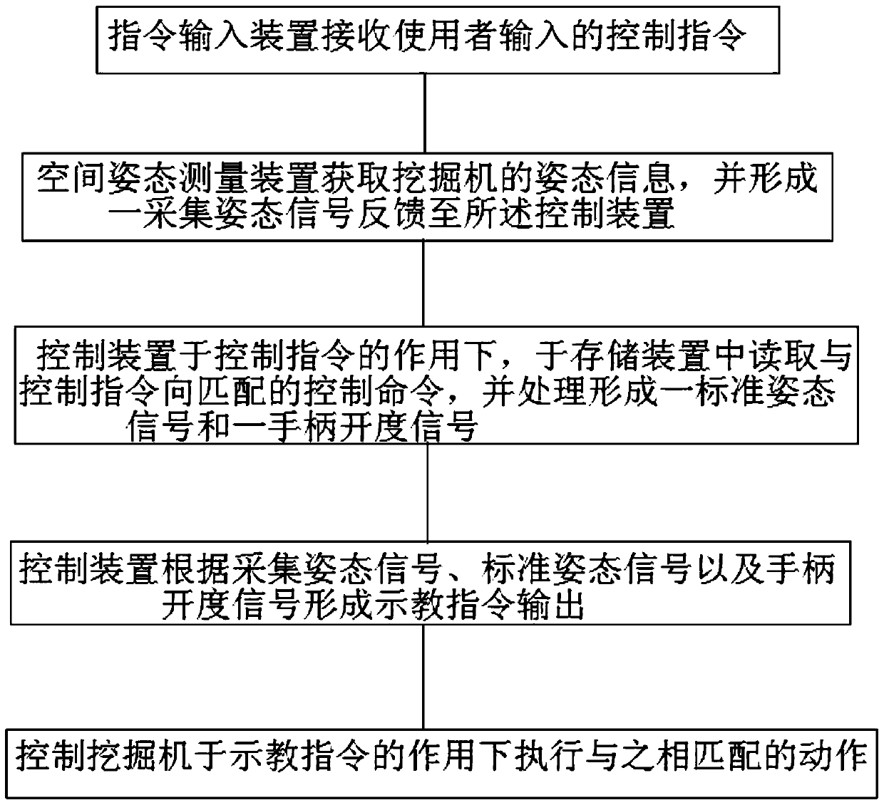 Excavator teaching control system, method and excavator