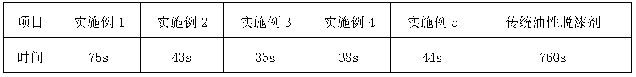 Metal paint remover and preparation method thereof