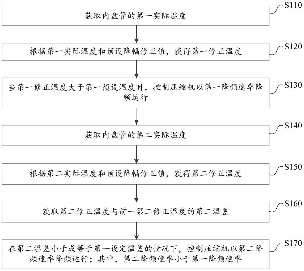 Control method and device for air conditioner compressor and air conditioner