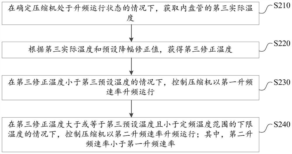 Control method and device for air conditioner compressor and air conditioner