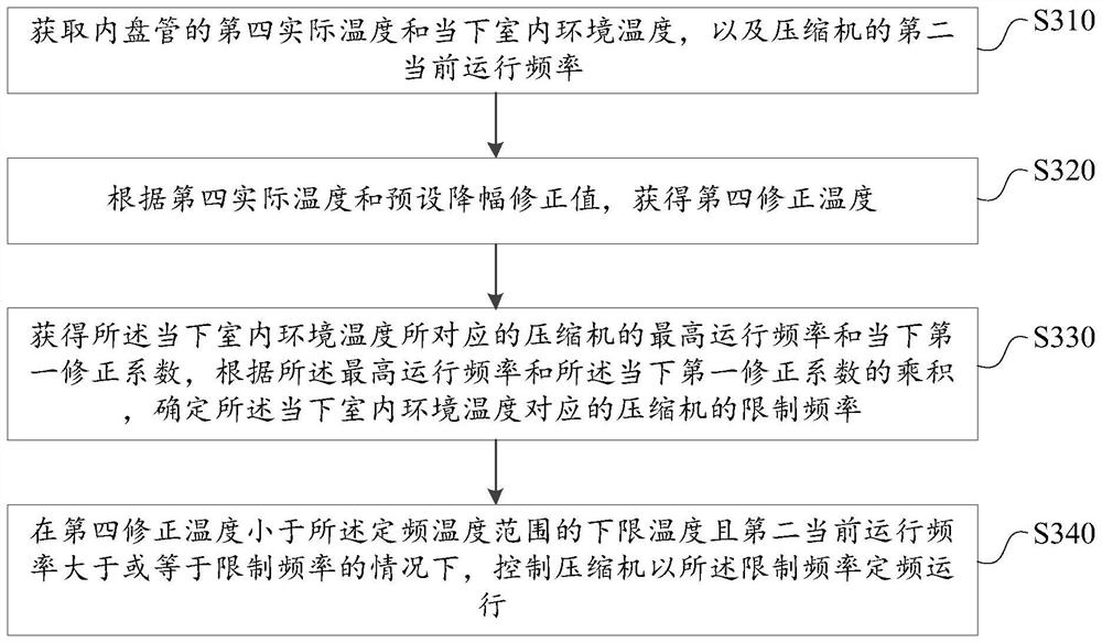 Control method and device for air conditioner compressor and air conditioner