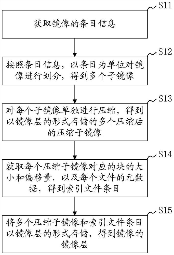 Docker container mirror image storage method and device, docker container mirror image pulling method and device and computer readable storage medium