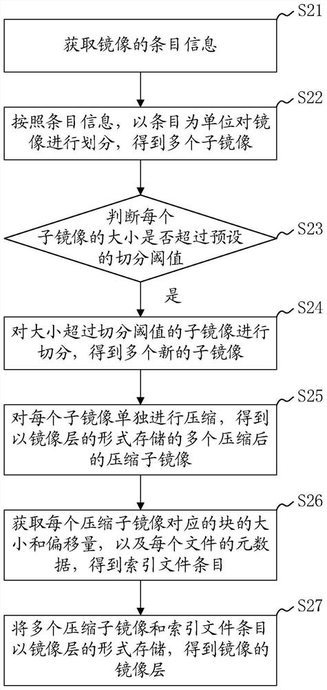 Docker container mirror image storage method and device, docker container mirror image pulling method and device and computer readable storage medium