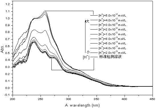 Fluorescent chemical sensor for detecting [H plus] and preparation method and usage thereof