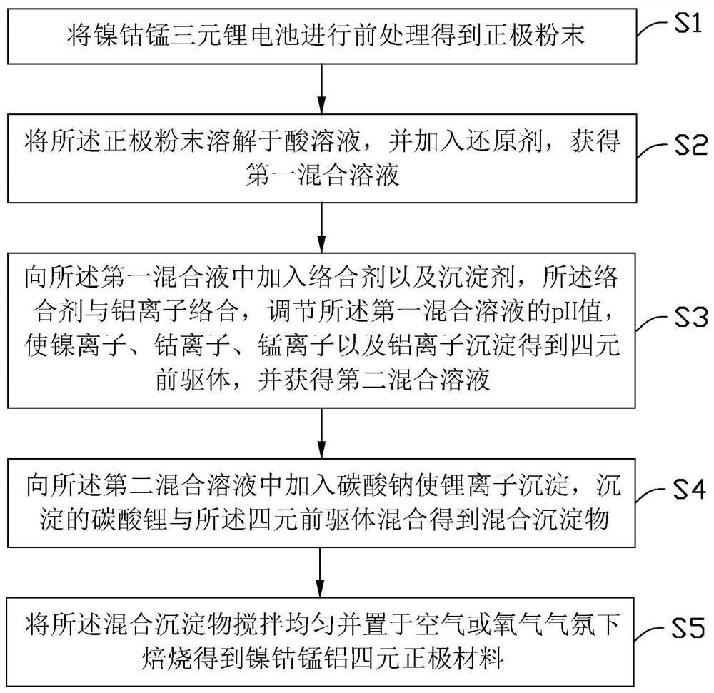 Recycling method of nickel-cobalt-manganese ternary lithium battery