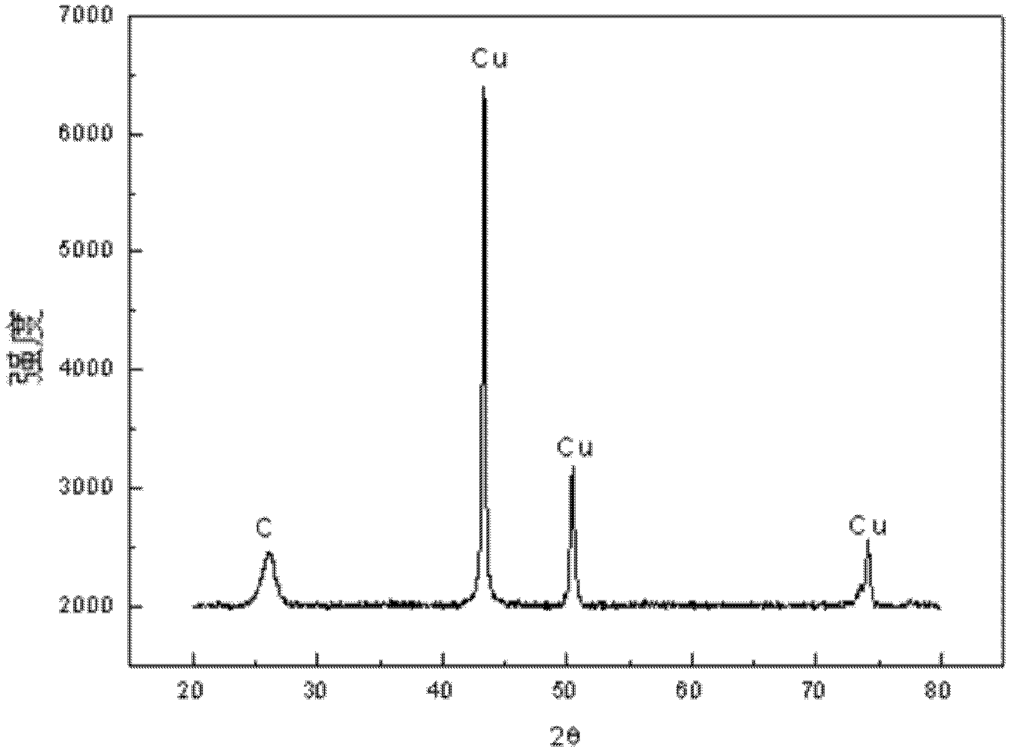 Preparation method of polyaniline/carbon nano tube/nano-copper composite material