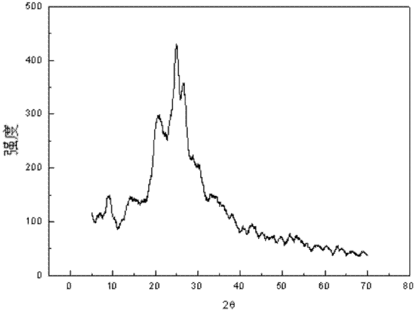 Preparation method of polyaniline/carbon nano tube/nano-copper composite material