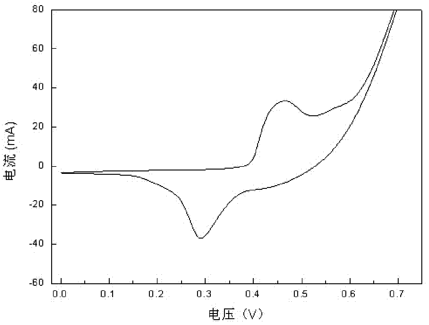 Preparation method of polyaniline/carbon nano tube/nano-copper composite material