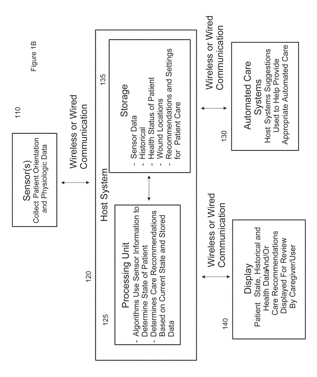 Systems, devices and methods for the prevention and treatment of pressure ulcers, bed exits, falls, and other conditions