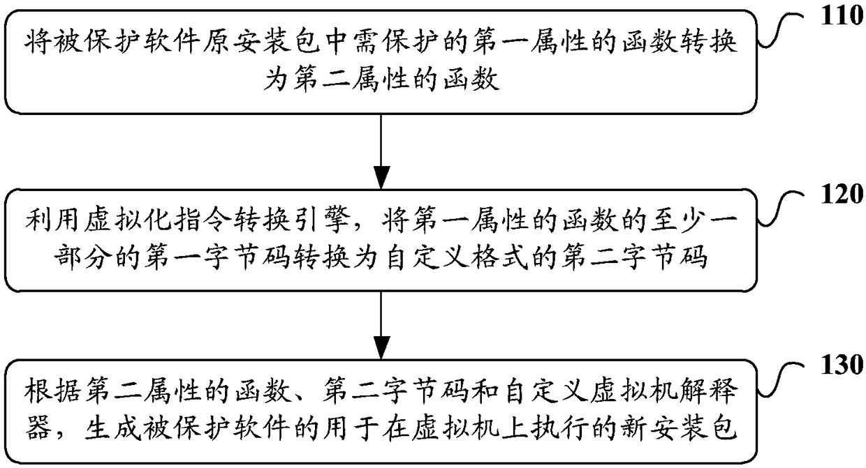 A protection method and device for virtualization software