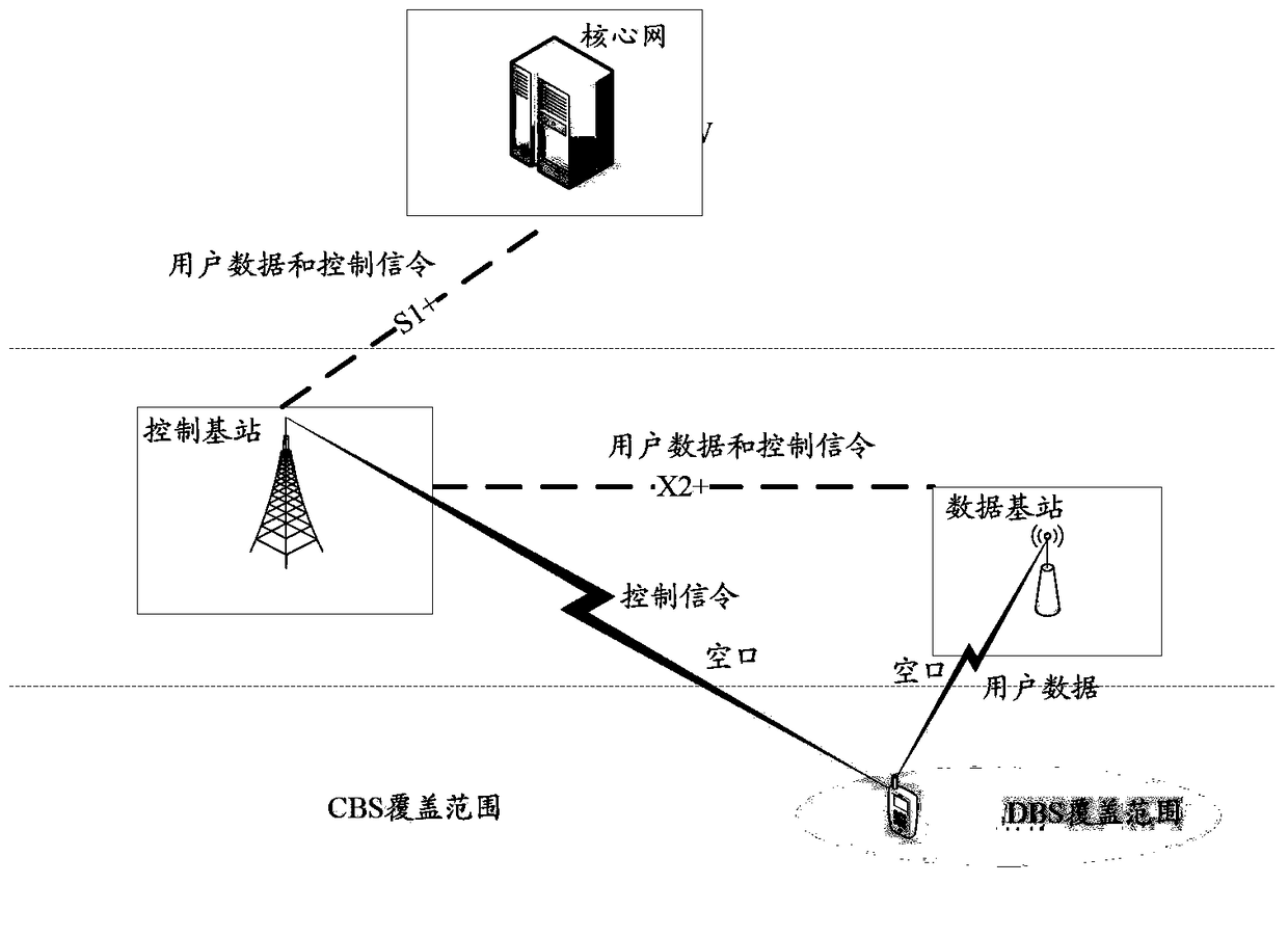 A resource allocation method and device for data wireless bearer DRB